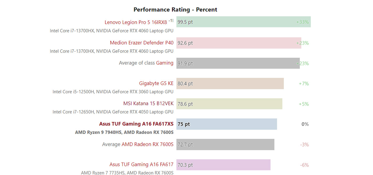 Asus TUF Gaming A16 Advantage Edition FA617XS review